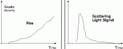Figure 4. Principal time curve of a fire parameter and a disturbance parameter